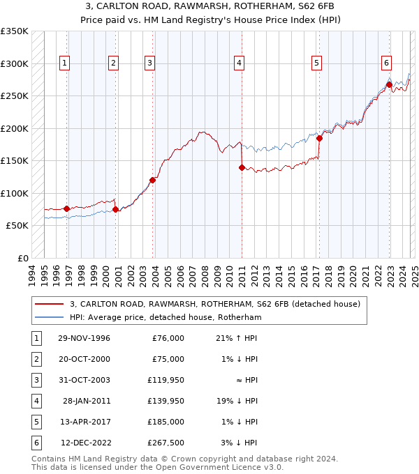 3, CARLTON ROAD, RAWMARSH, ROTHERHAM, S62 6FB: Price paid vs HM Land Registry's House Price Index