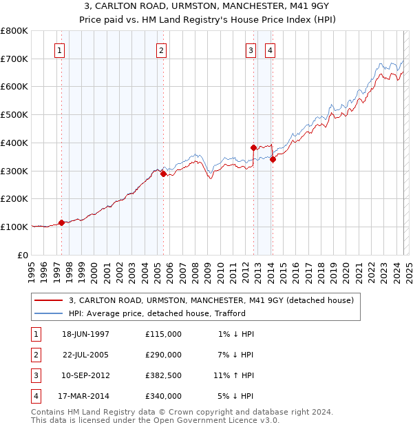 3, CARLTON ROAD, URMSTON, MANCHESTER, M41 9GY: Price paid vs HM Land Registry's House Price Index