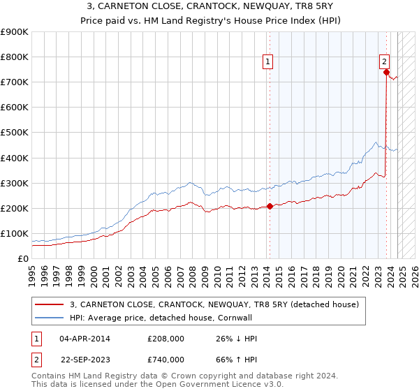 3, CARNETON CLOSE, CRANTOCK, NEWQUAY, TR8 5RY: Price paid vs HM Land Registry's House Price Index