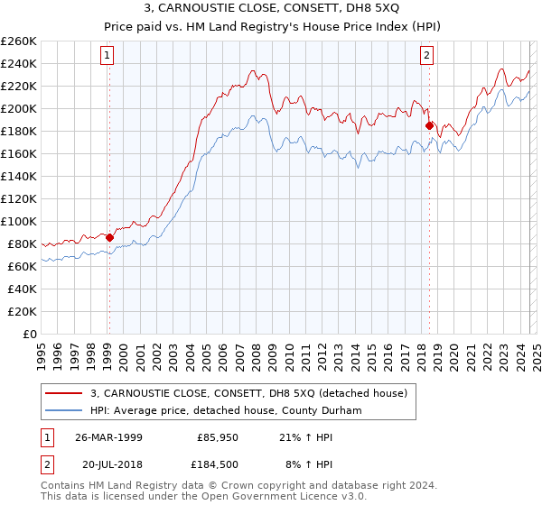 3, CARNOUSTIE CLOSE, CONSETT, DH8 5XQ: Price paid vs HM Land Registry's House Price Index