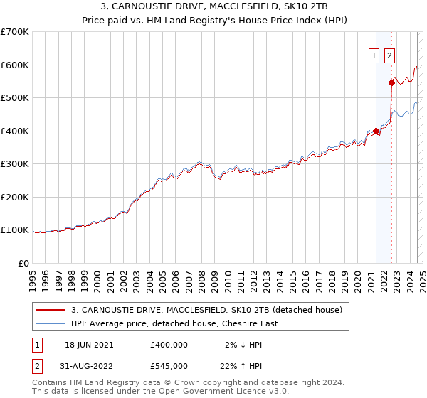 3, CARNOUSTIE DRIVE, MACCLESFIELD, SK10 2TB: Price paid vs HM Land Registry's House Price Index