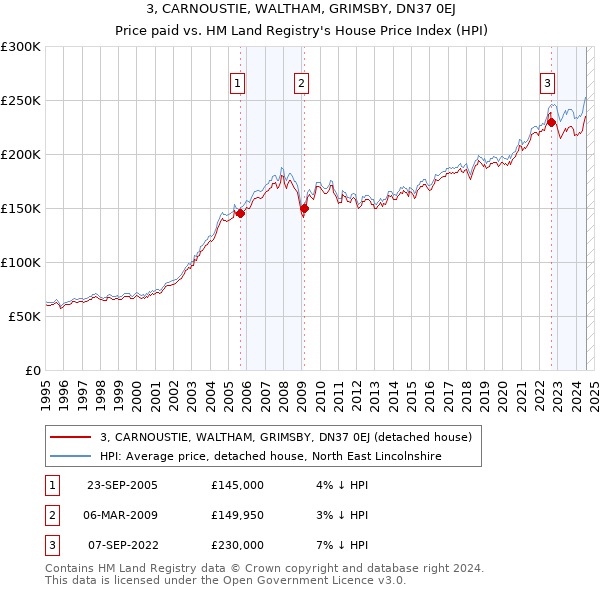 3, CARNOUSTIE, WALTHAM, GRIMSBY, DN37 0EJ: Price paid vs HM Land Registry's House Price Index