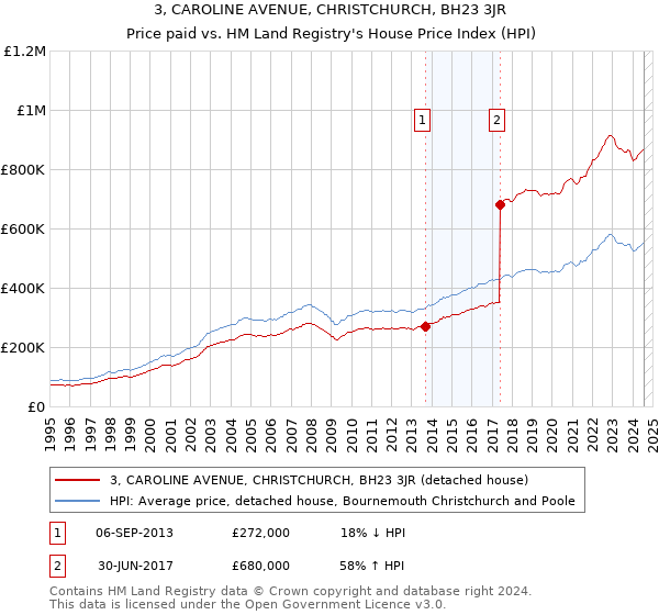 3, CAROLINE AVENUE, CHRISTCHURCH, BH23 3JR: Price paid vs HM Land Registry's House Price Index