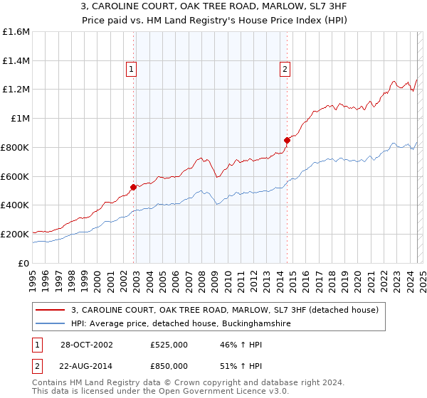 3, CAROLINE COURT, OAK TREE ROAD, MARLOW, SL7 3HF: Price paid vs HM Land Registry's House Price Index