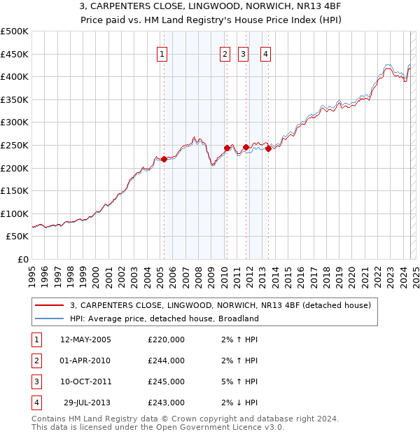 3, CARPENTERS CLOSE, LINGWOOD, NORWICH, NR13 4BF: Price paid vs HM Land Registry's House Price Index