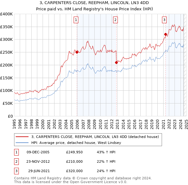 3, CARPENTERS CLOSE, REEPHAM, LINCOLN, LN3 4DD: Price paid vs HM Land Registry's House Price Index