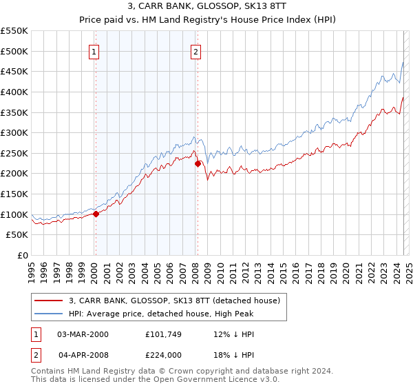 3, CARR BANK, GLOSSOP, SK13 8TT: Price paid vs HM Land Registry's House Price Index