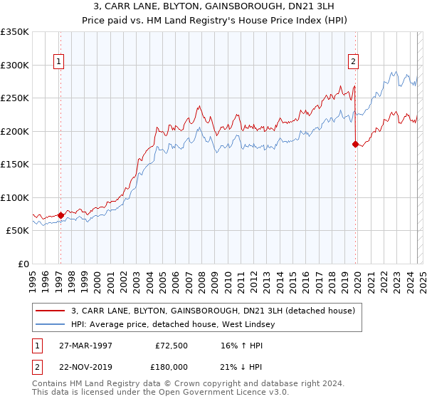 3, CARR LANE, BLYTON, GAINSBOROUGH, DN21 3LH: Price paid vs HM Land Registry's House Price Index