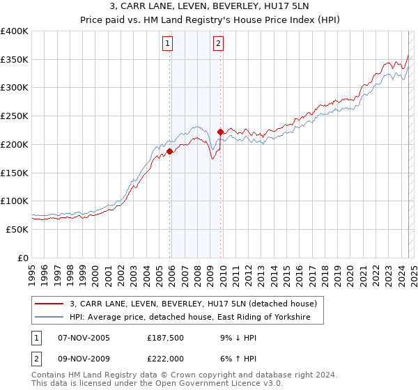 3, CARR LANE, LEVEN, BEVERLEY, HU17 5LN: Price paid vs HM Land Registry's House Price Index