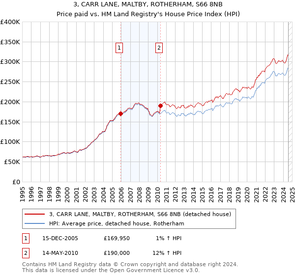 3, CARR LANE, MALTBY, ROTHERHAM, S66 8NB: Price paid vs HM Land Registry's House Price Index