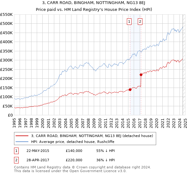 3, CARR ROAD, BINGHAM, NOTTINGHAM, NG13 8EJ: Price paid vs HM Land Registry's House Price Index