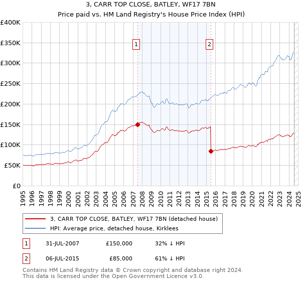 3, CARR TOP CLOSE, BATLEY, WF17 7BN: Price paid vs HM Land Registry's House Price Index