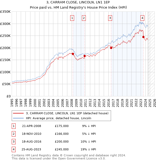 3, CARRAM CLOSE, LINCOLN, LN1 1EP: Price paid vs HM Land Registry's House Price Index