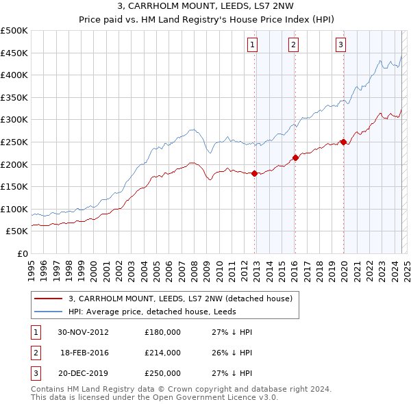 3, CARRHOLM MOUNT, LEEDS, LS7 2NW: Price paid vs HM Land Registry's House Price Index