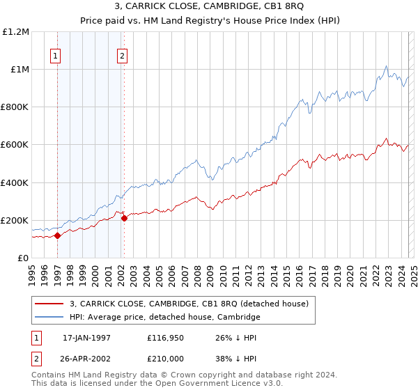 3, CARRICK CLOSE, CAMBRIDGE, CB1 8RQ: Price paid vs HM Land Registry's House Price Index