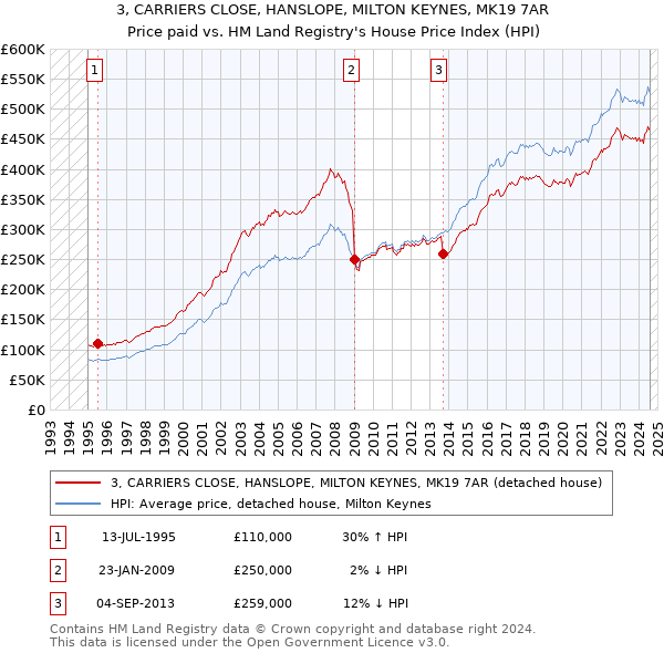 3, CARRIERS CLOSE, HANSLOPE, MILTON KEYNES, MK19 7AR: Price paid vs HM Land Registry's House Price Index