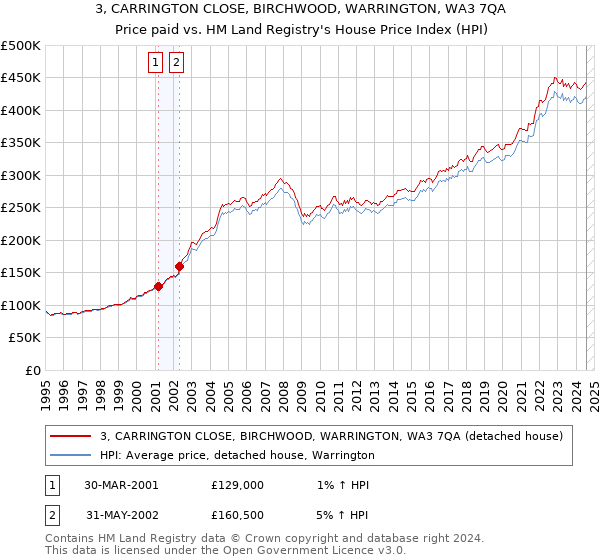 3, CARRINGTON CLOSE, BIRCHWOOD, WARRINGTON, WA3 7QA: Price paid vs HM Land Registry's House Price Index