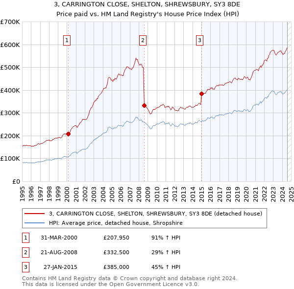 3, CARRINGTON CLOSE, SHELTON, SHREWSBURY, SY3 8DE: Price paid vs HM Land Registry's House Price Index