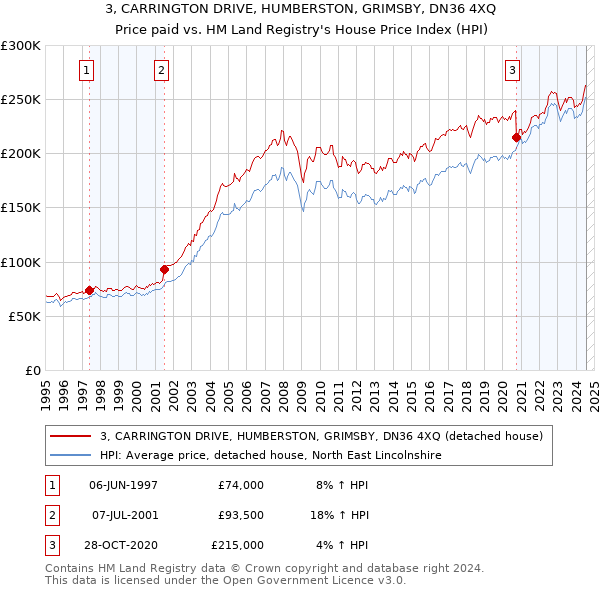 3, CARRINGTON DRIVE, HUMBERSTON, GRIMSBY, DN36 4XQ: Price paid vs HM Land Registry's House Price Index