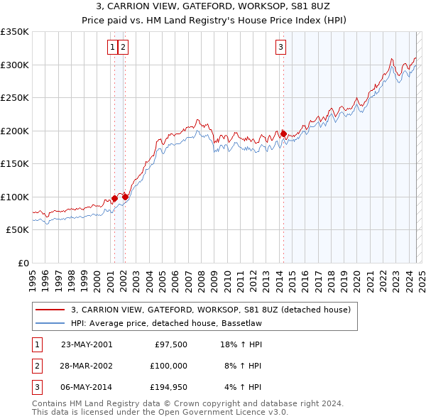 3, CARRION VIEW, GATEFORD, WORKSOP, S81 8UZ: Price paid vs HM Land Registry's House Price Index