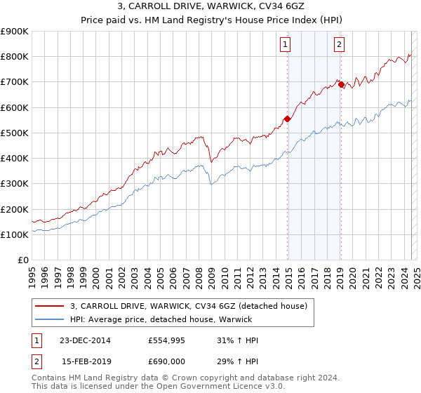 3, CARROLL DRIVE, WARWICK, CV34 6GZ: Price paid vs HM Land Registry's House Price Index