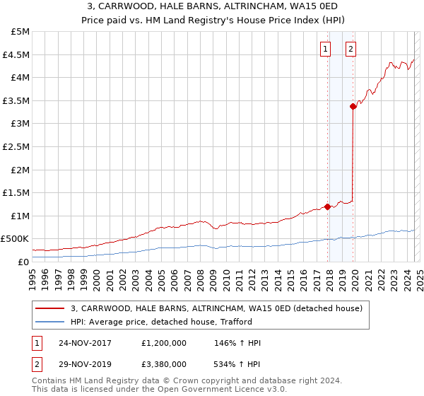 3, CARRWOOD, HALE BARNS, ALTRINCHAM, WA15 0ED: Price paid vs HM Land Registry's House Price Index