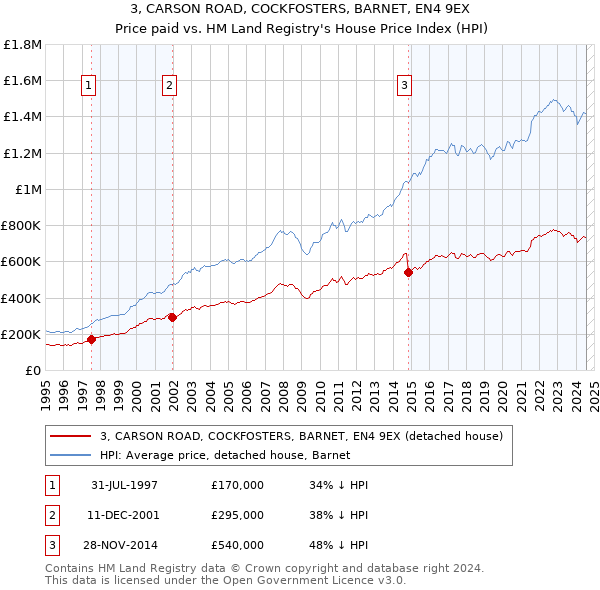 3, CARSON ROAD, COCKFOSTERS, BARNET, EN4 9EX: Price paid vs HM Land Registry's House Price Index