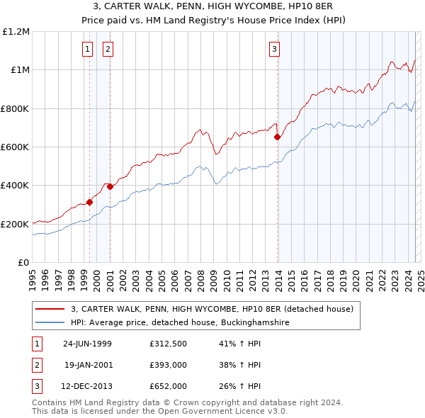 3, CARTER WALK, PENN, HIGH WYCOMBE, HP10 8ER: Price paid vs HM Land Registry's House Price Index