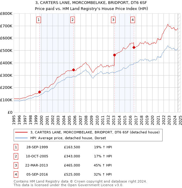 3, CARTERS LANE, MORCOMBELAKE, BRIDPORT, DT6 6SF: Price paid vs HM Land Registry's House Price Index