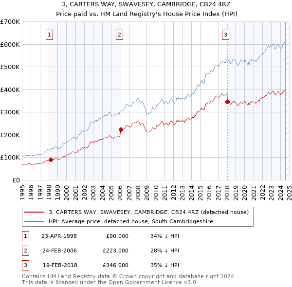 3, CARTERS WAY, SWAVESEY, CAMBRIDGE, CB24 4RZ: Price paid vs HM Land Registry's House Price Index