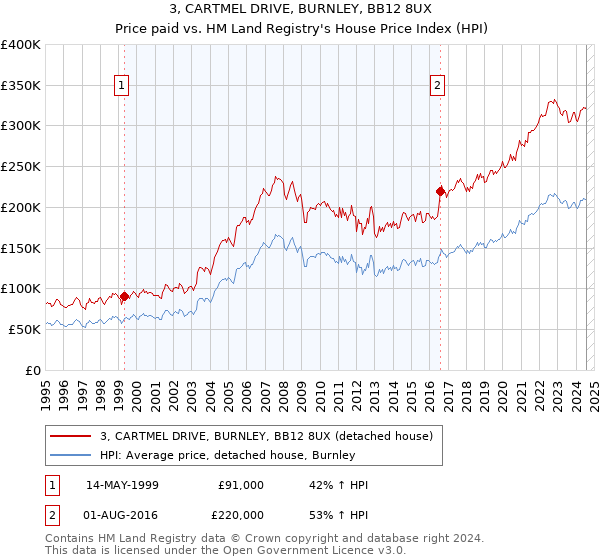 3, CARTMEL DRIVE, BURNLEY, BB12 8UX: Price paid vs HM Land Registry's House Price Index