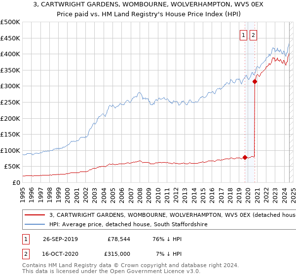 3, CARTWRIGHT GARDENS, WOMBOURNE, WOLVERHAMPTON, WV5 0EX: Price paid vs HM Land Registry's House Price Index