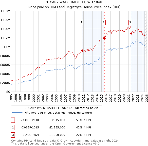 3, CARY WALK, RADLETT, WD7 8AP: Price paid vs HM Land Registry's House Price Index