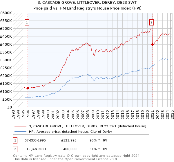 3, CASCADE GROVE, LITTLEOVER, DERBY, DE23 3WT: Price paid vs HM Land Registry's House Price Index