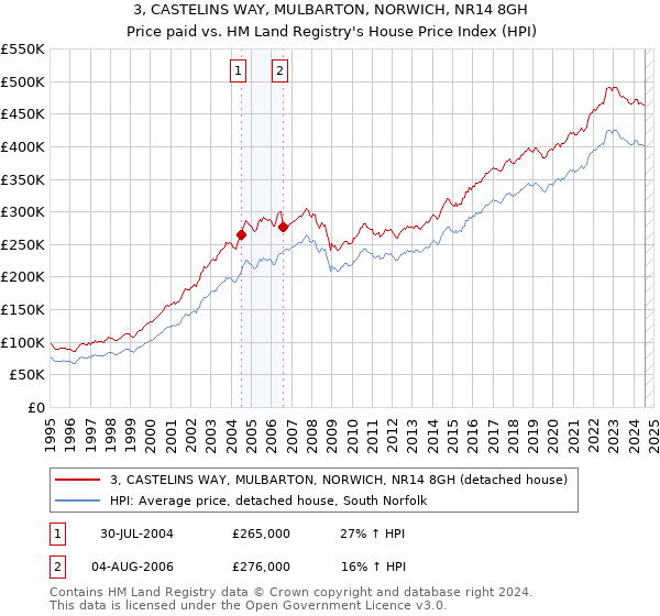 3, CASTELINS WAY, MULBARTON, NORWICH, NR14 8GH: Price paid vs HM Land Registry's House Price Index