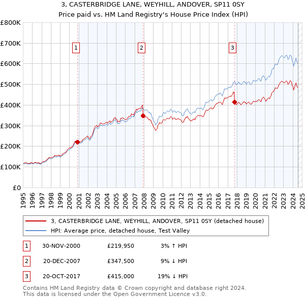 3, CASTERBRIDGE LANE, WEYHILL, ANDOVER, SP11 0SY: Price paid vs HM Land Registry's House Price Index