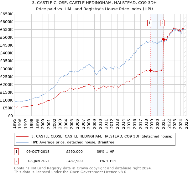 3, CASTLE CLOSE, CASTLE HEDINGHAM, HALSTEAD, CO9 3DH: Price paid vs HM Land Registry's House Price Index