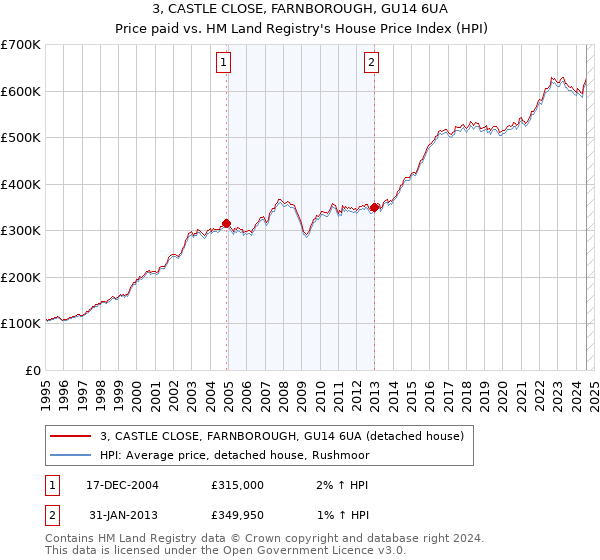 3, CASTLE CLOSE, FARNBOROUGH, GU14 6UA: Price paid vs HM Land Registry's House Price Index