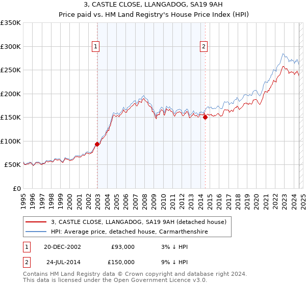 3, CASTLE CLOSE, LLANGADOG, SA19 9AH: Price paid vs HM Land Registry's House Price Index