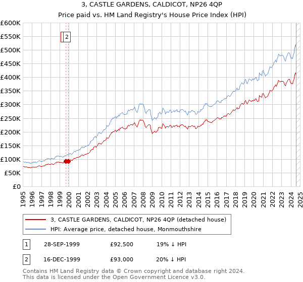 3, CASTLE GARDENS, CALDICOT, NP26 4QP: Price paid vs HM Land Registry's House Price Index