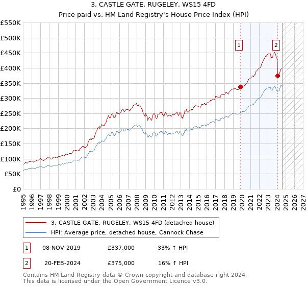 3, CASTLE GATE, RUGELEY, WS15 4FD: Price paid vs HM Land Registry's House Price Index