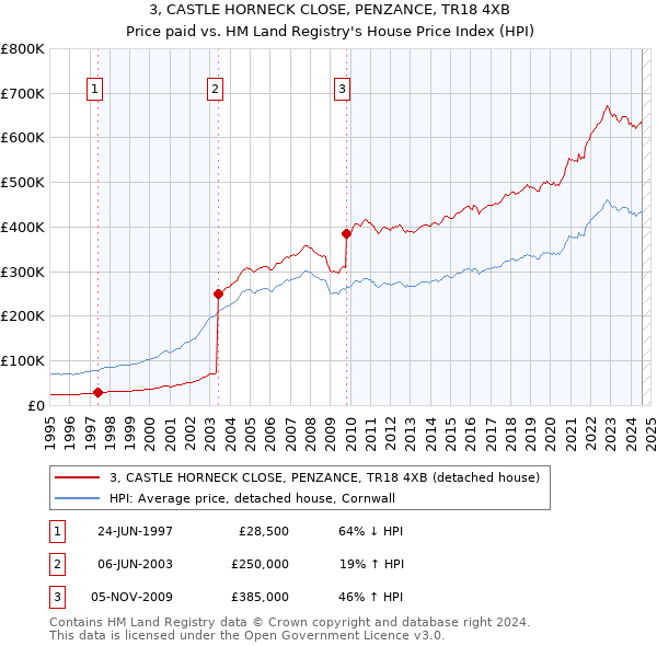 3, CASTLE HORNECK CLOSE, PENZANCE, TR18 4XB: Price paid vs HM Land Registry's House Price Index