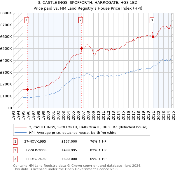 3, CASTLE INGS, SPOFFORTH, HARROGATE, HG3 1BZ: Price paid vs HM Land Registry's House Price Index