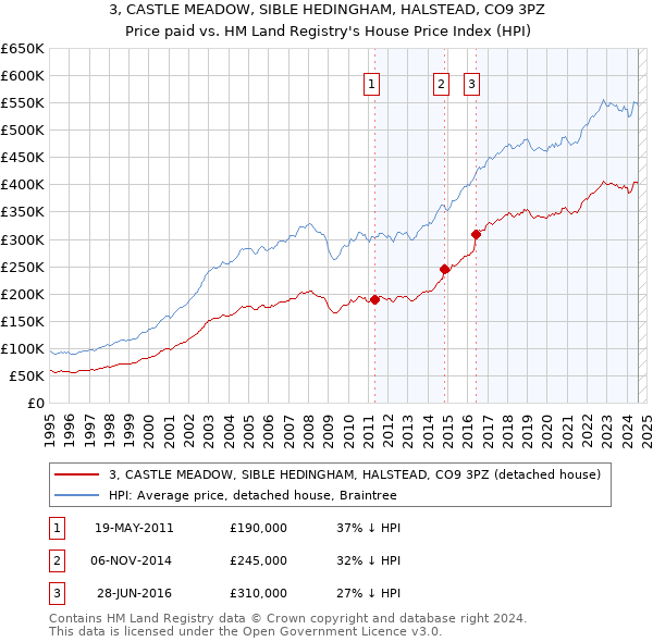 3, CASTLE MEADOW, SIBLE HEDINGHAM, HALSTEAD, CO9 3PZ: Price paid vs HM Land Registry's House Price Index