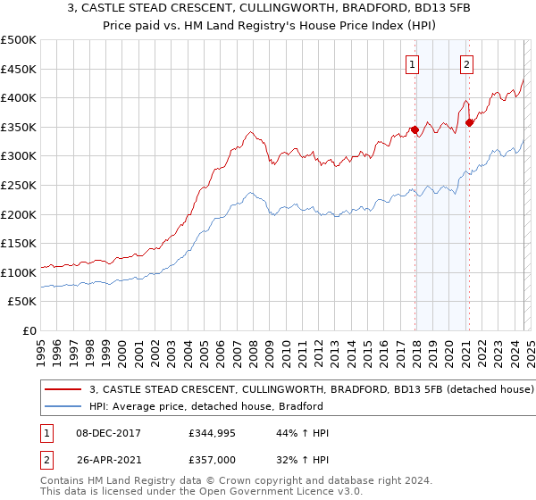 3, CASTLE STEAD CRESCENT, CULLINGWORTH, BRADFORD, BD13 5FB: Price paid vs HM Land Registry's House Price Index