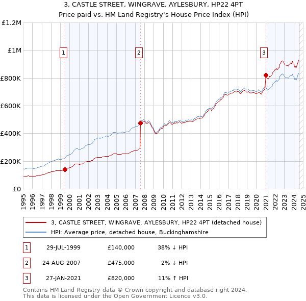 3, CASTLE STREET, WINGRAVE, AYLESBURY, HP22 4PT: Price paid vs HM Land Registry's House Price Index