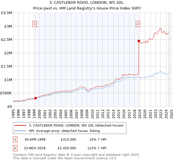 3, CASTLEBAR ROAD, LONDON, W5 2DL: Price paid vs HM Land Registry's House Price Index