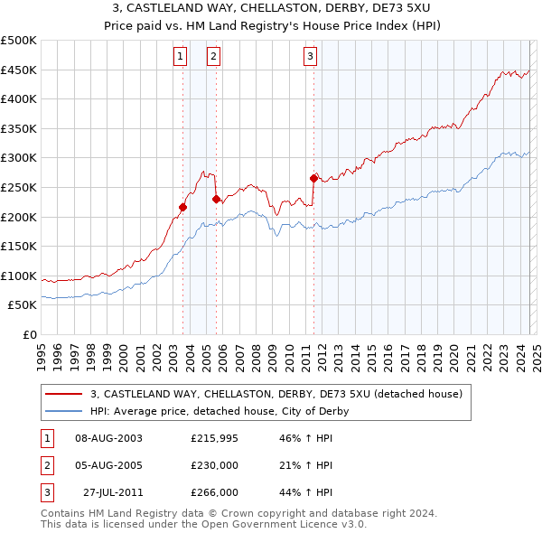 3, CASTLELAND WAY, CHELLASTON, DERBY, DE73 5XU: Price paid vs HM Land Registry's House Price Index