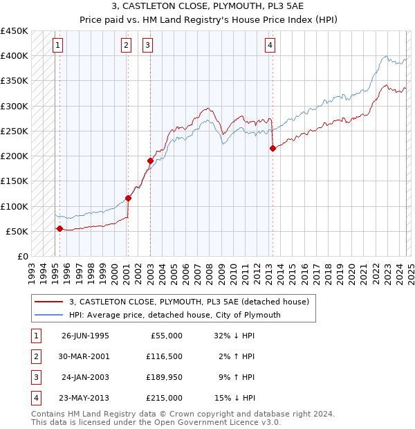 3, CASTLETON CLOSE, PLYMOUTH, PL3 5AE: Price paid vs HM Land Registry's House Price Index