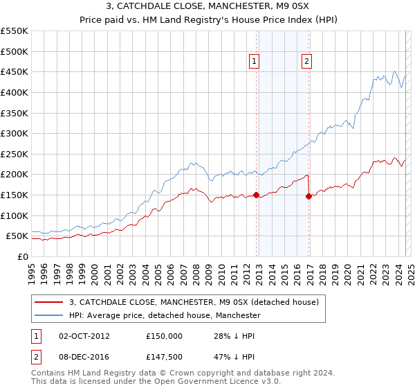 3, CATCHDALE CLOSE, MANCHESTER, M9 0SX: Price paid vs HM Land Registry's House Price Index